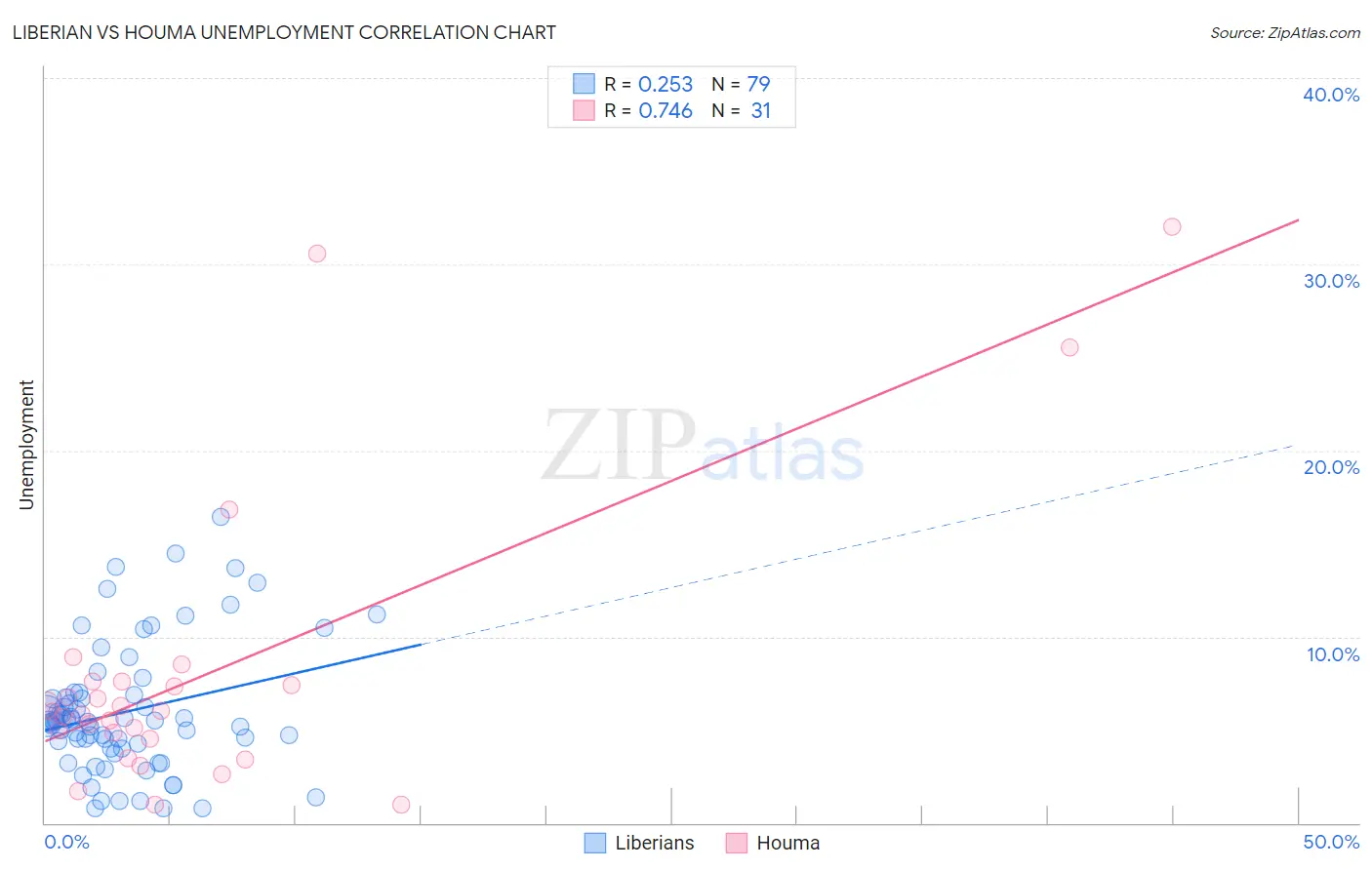 Liberian vs Houma Unemployment