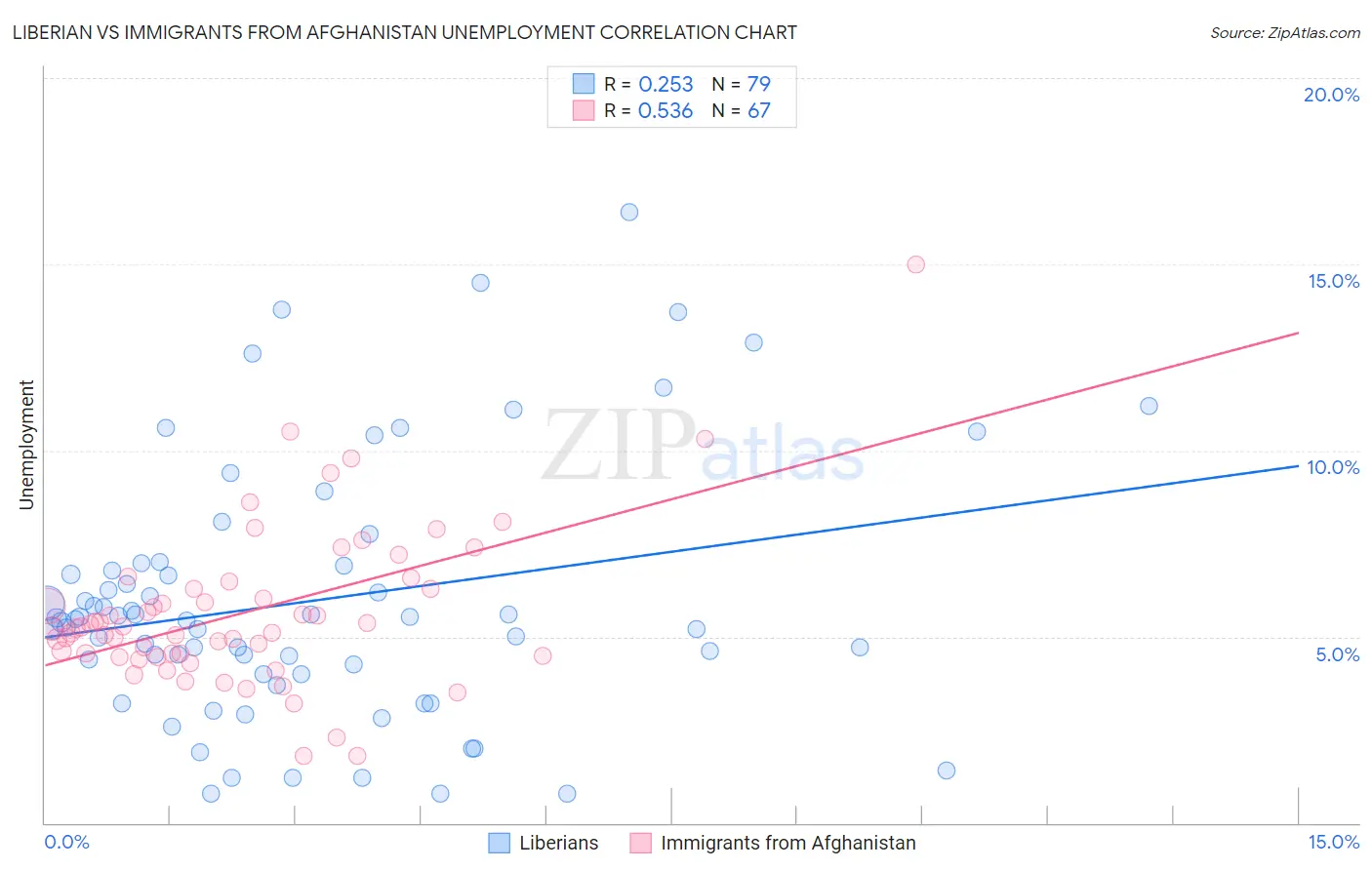 Liberian vs Immigrants from Afghanistan Unemployment