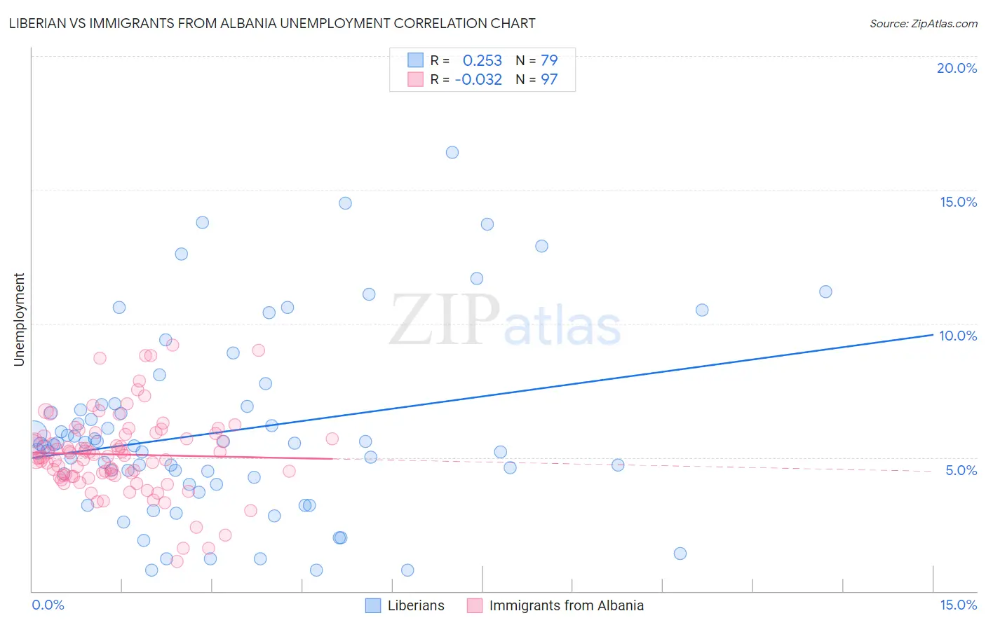 Liberian vs Immigrants from Albania Unemployment