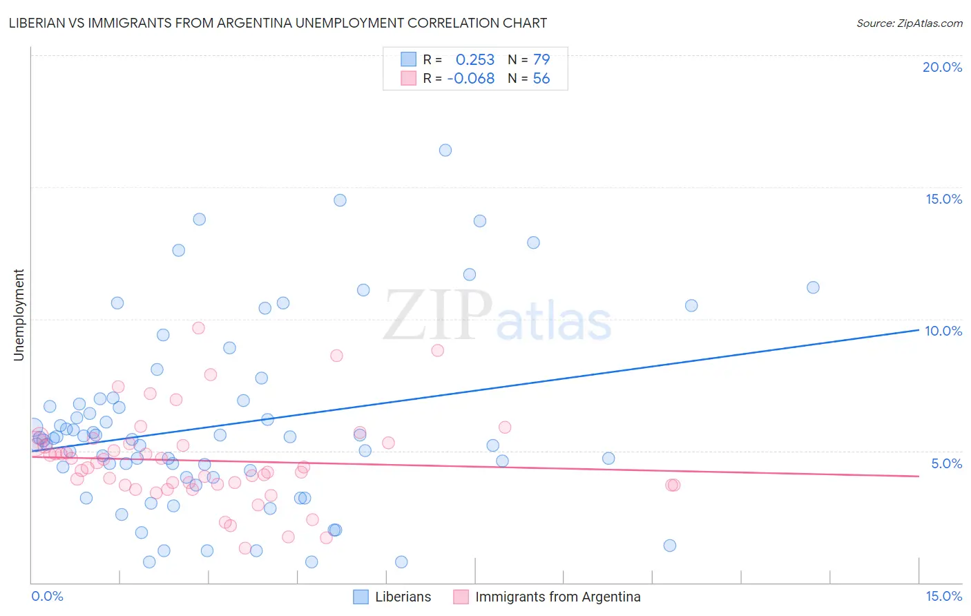 Liberian vs Immigrants from Argentina Unemployment