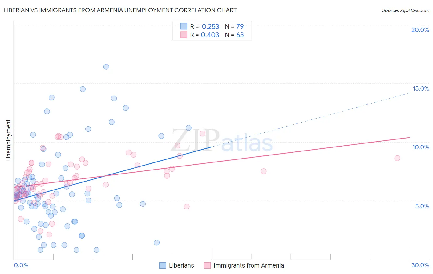 Liberian vs Immigrants from Armenia Unemployment