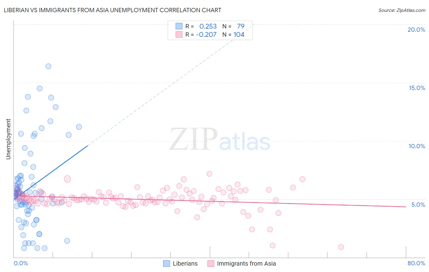 Liberian vs Immigrants from Asia Unemployment