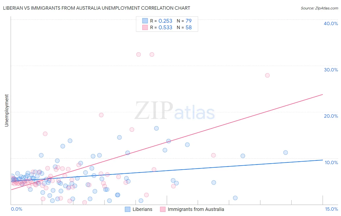 Liberian vs Immigrants from Australia Unemployment