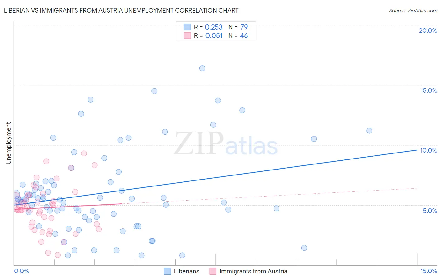 Liberian vs Immigrants from Austria Unemployment