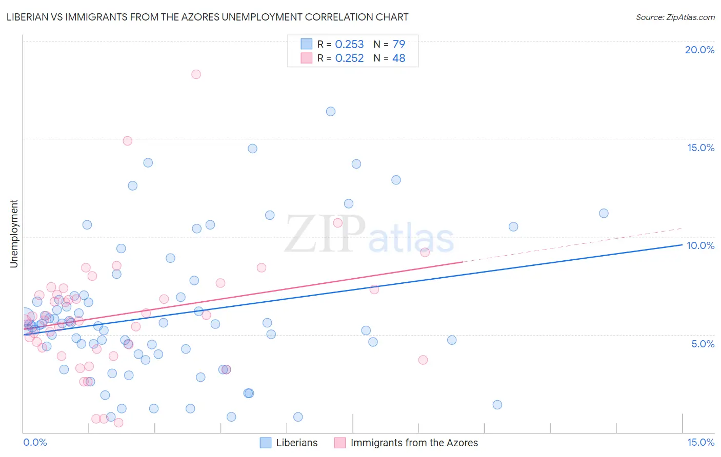 Liberian vs Immigrants from the Azores Unemployment