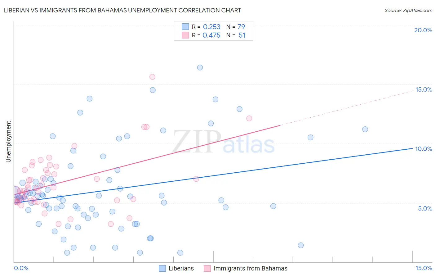 Liberian vs Immigrants from Bahamas Unemployment
