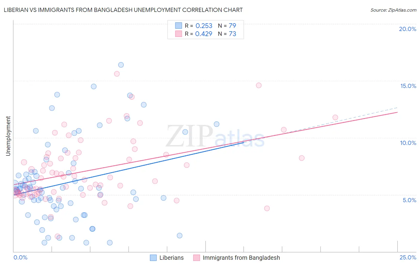 Liberian vs Immigrants from Bangladesh Unemployment
