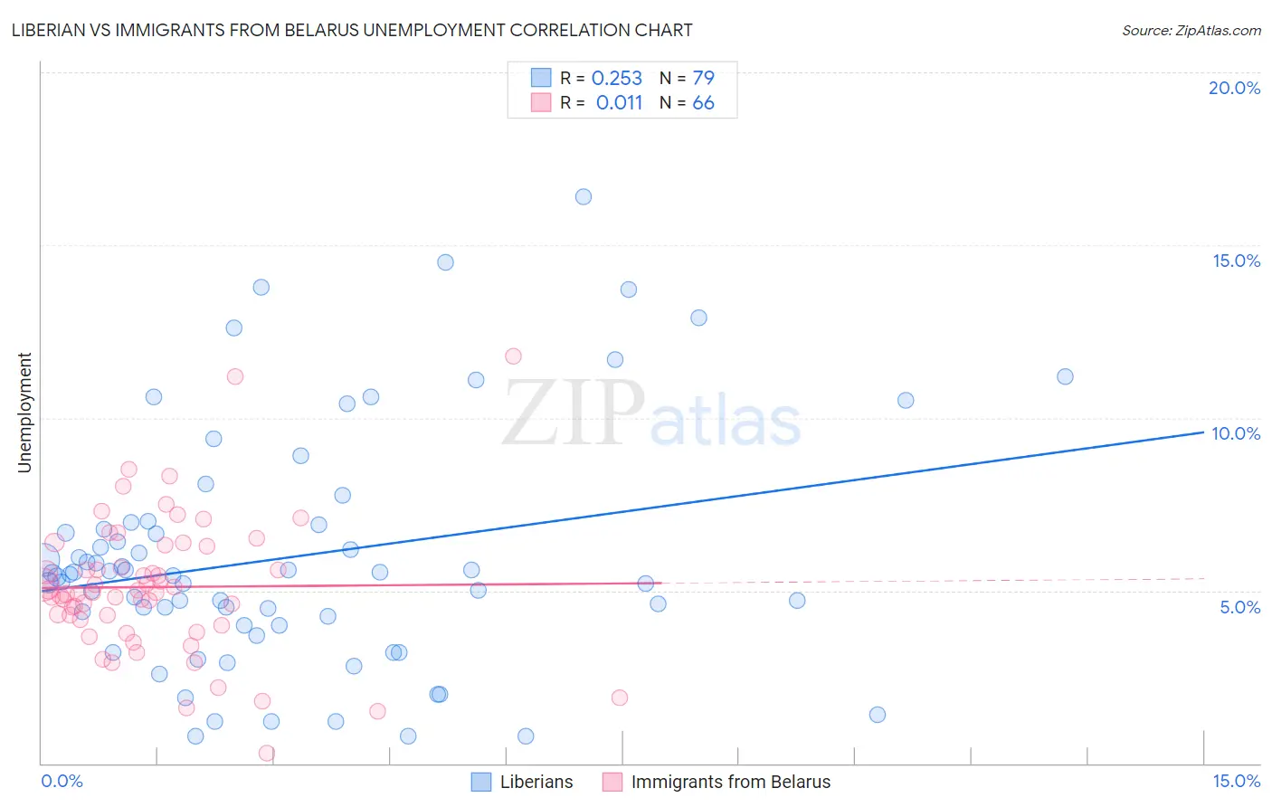 Liberian vs Immigrants from Belarus Unemployment