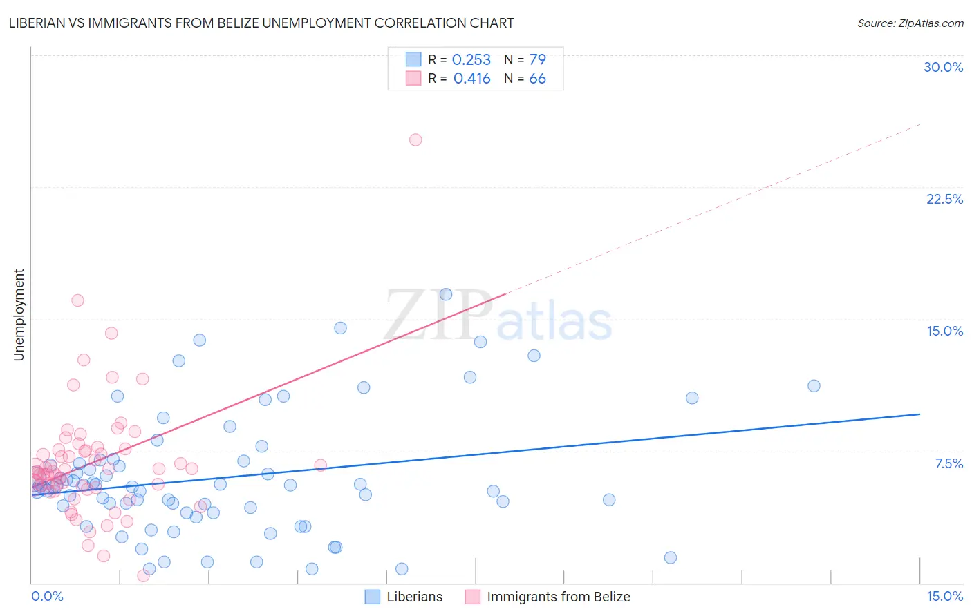 Liberian vs Immigrants from Belize Unemployment