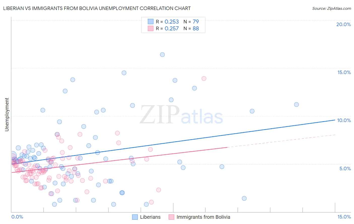 Liberian vs Immigrants from Bolivia Unemployment