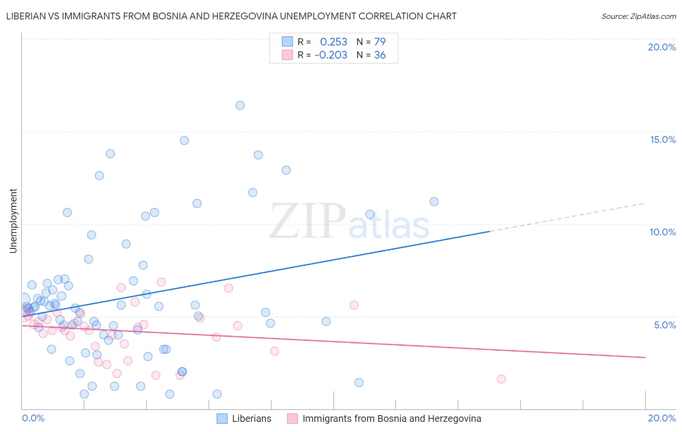 Liberian vs Immigrants from Bosnia and Herzegovina Unemployment