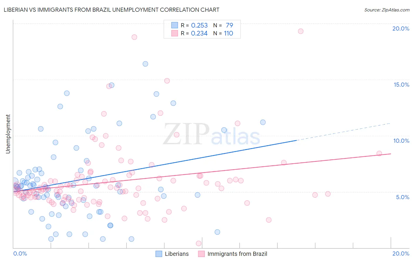 Liberian vs Immigrants from Brazil Unemployment