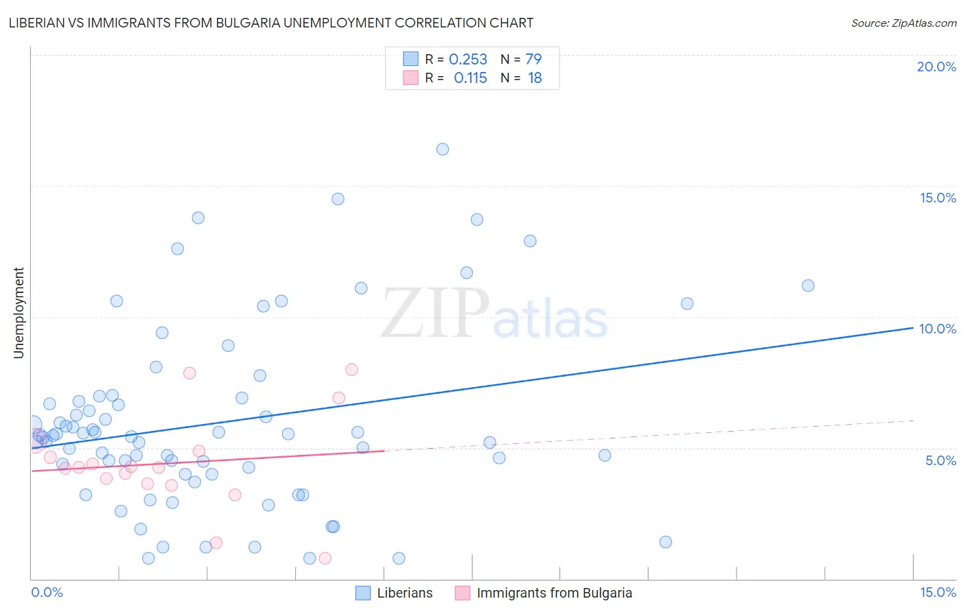 Liberian vs Immigrants from Bulgaria Unemployment