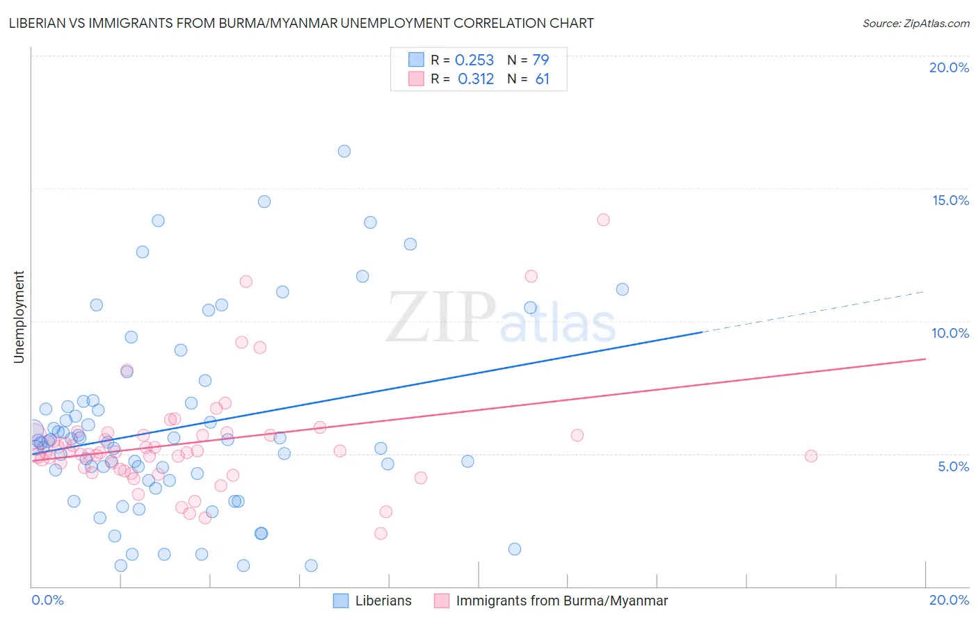 Liberian vs Immigrants from Burma/Myanmar Unemployment