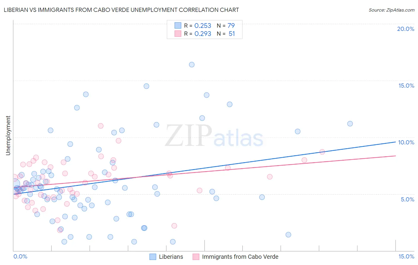 Liberian vs Immigrants from Cabo Verde Unemployment