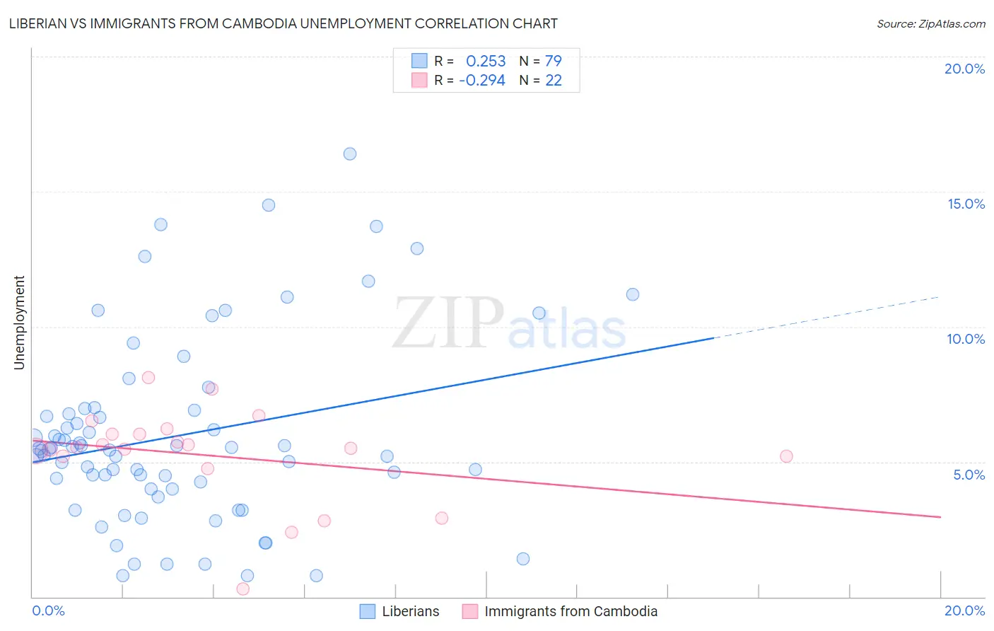 Liberian vs Immigrants from Cambodia Unemployment