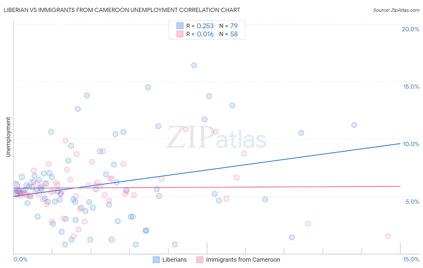 Liberian vs Immigrants from Cameroon Unemployment