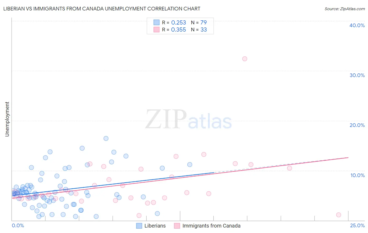 Liberian vs Immigrants from Canada Unemployment
