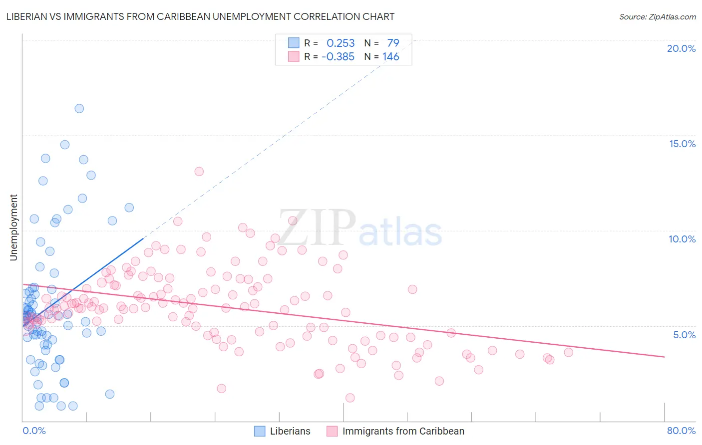 Liberian vs Immigrants from Caribbean Unemployment