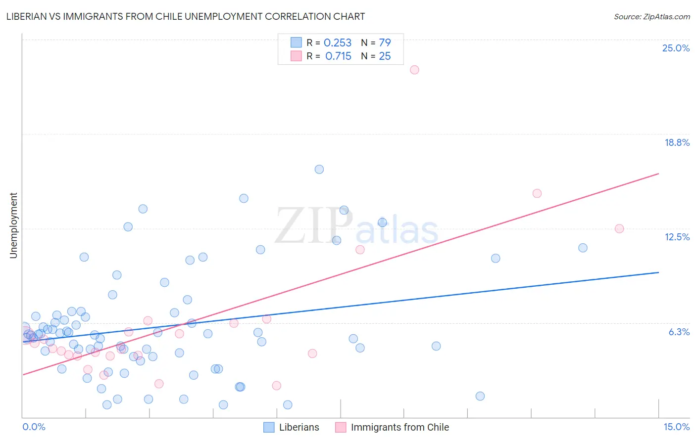Liberian vs Immigrants from Chile Unemployment