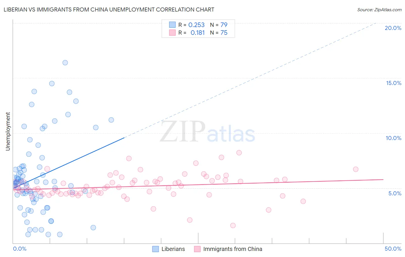 Liberian vs Immigrants from China Unemployment