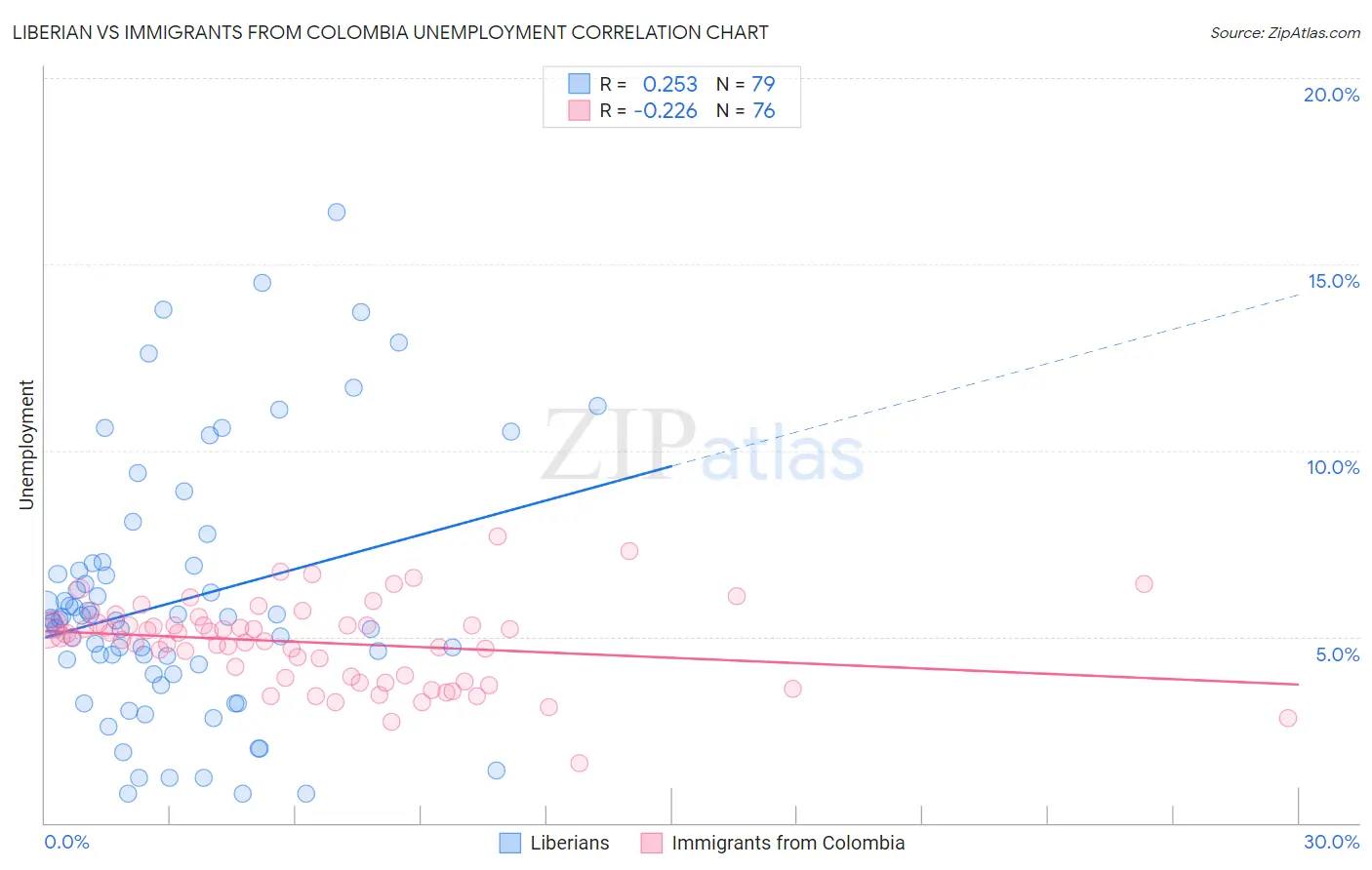 Liberian vs Immigrants from Colombia Unemployment