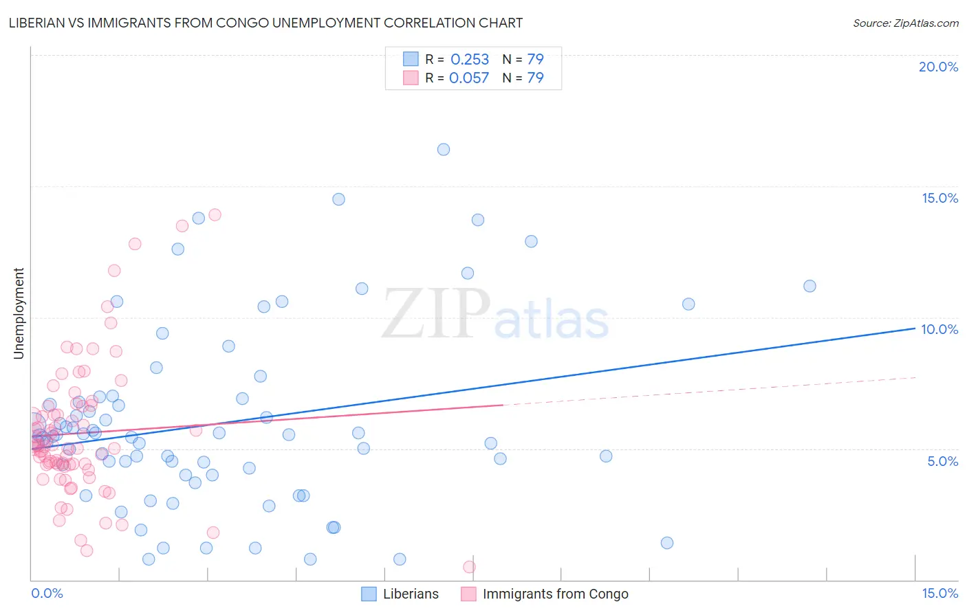 Liberian vs Immigrants from Congo Unemployment