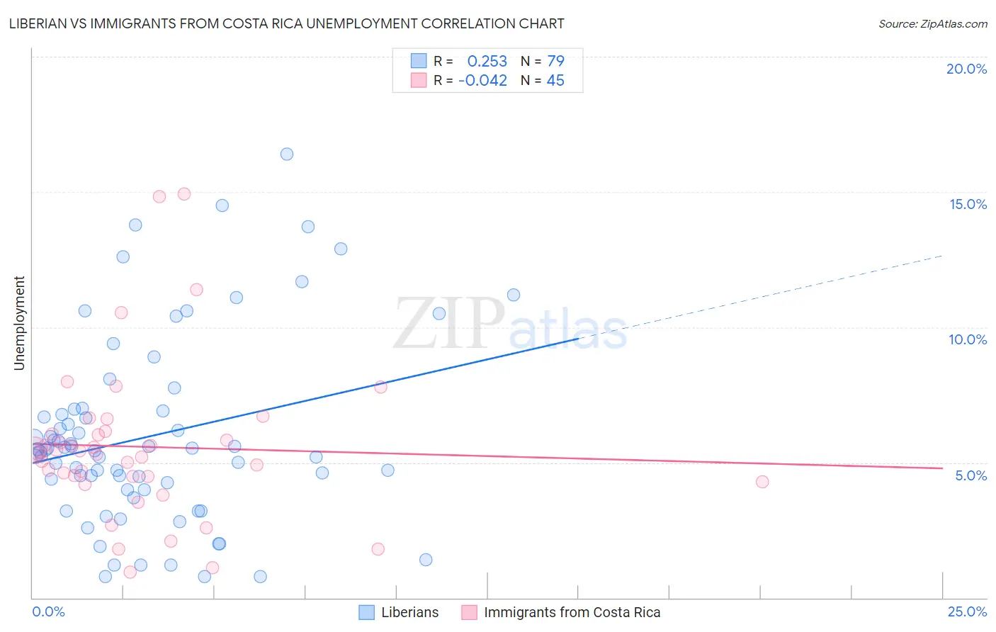 Liberian vs Immigrants from Costa Rica Unemployment