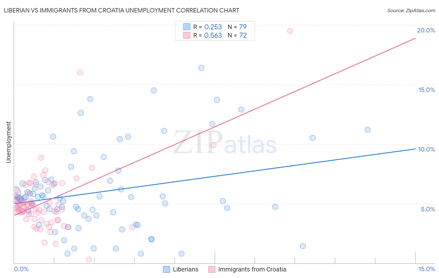 Liberian vs Immigrants from Croatia Unemployment