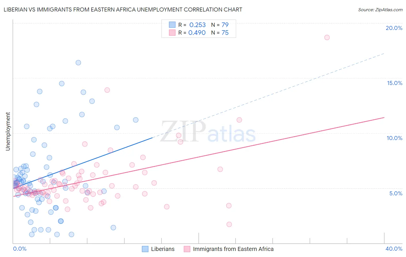 Liberian vs Immigrants from Eastern Africa Unemployment