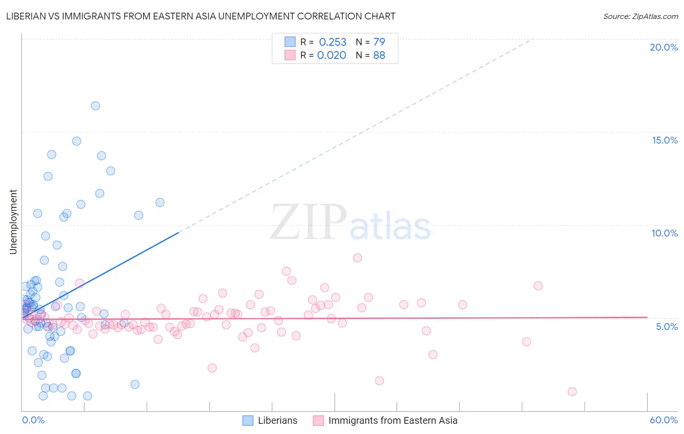 Liberian vs Immigrants from Eastern Asia Unemployment