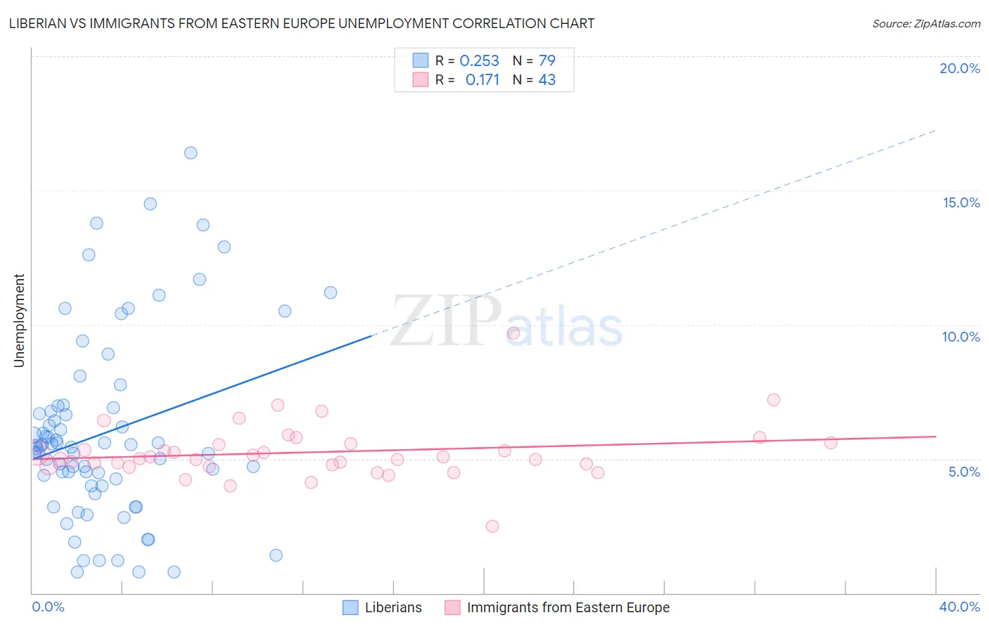 Liberian vs Immigrants from Eastern Europe Unemployment