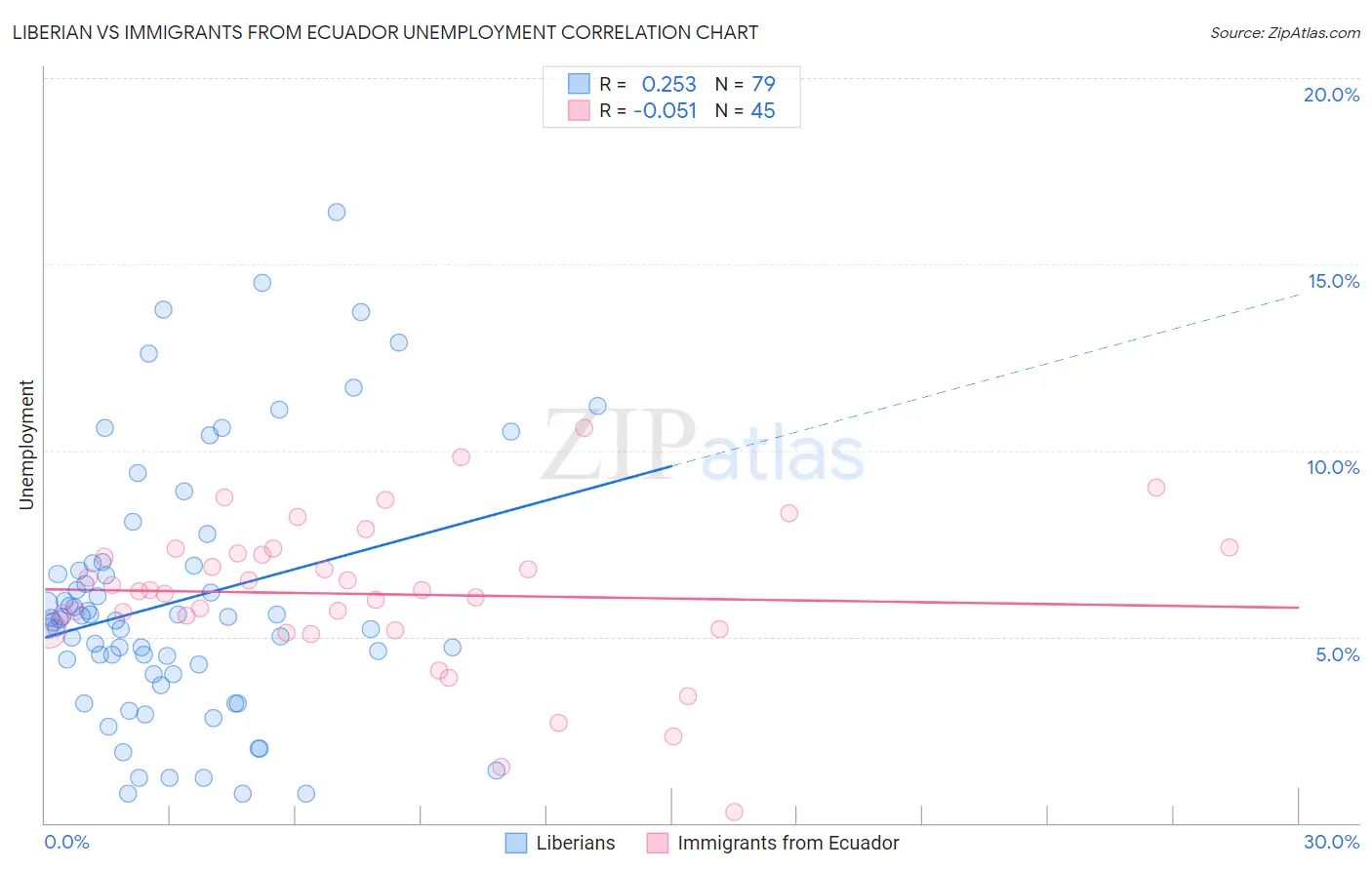 Liberian vs Immigrants from Ecuador Unemployment