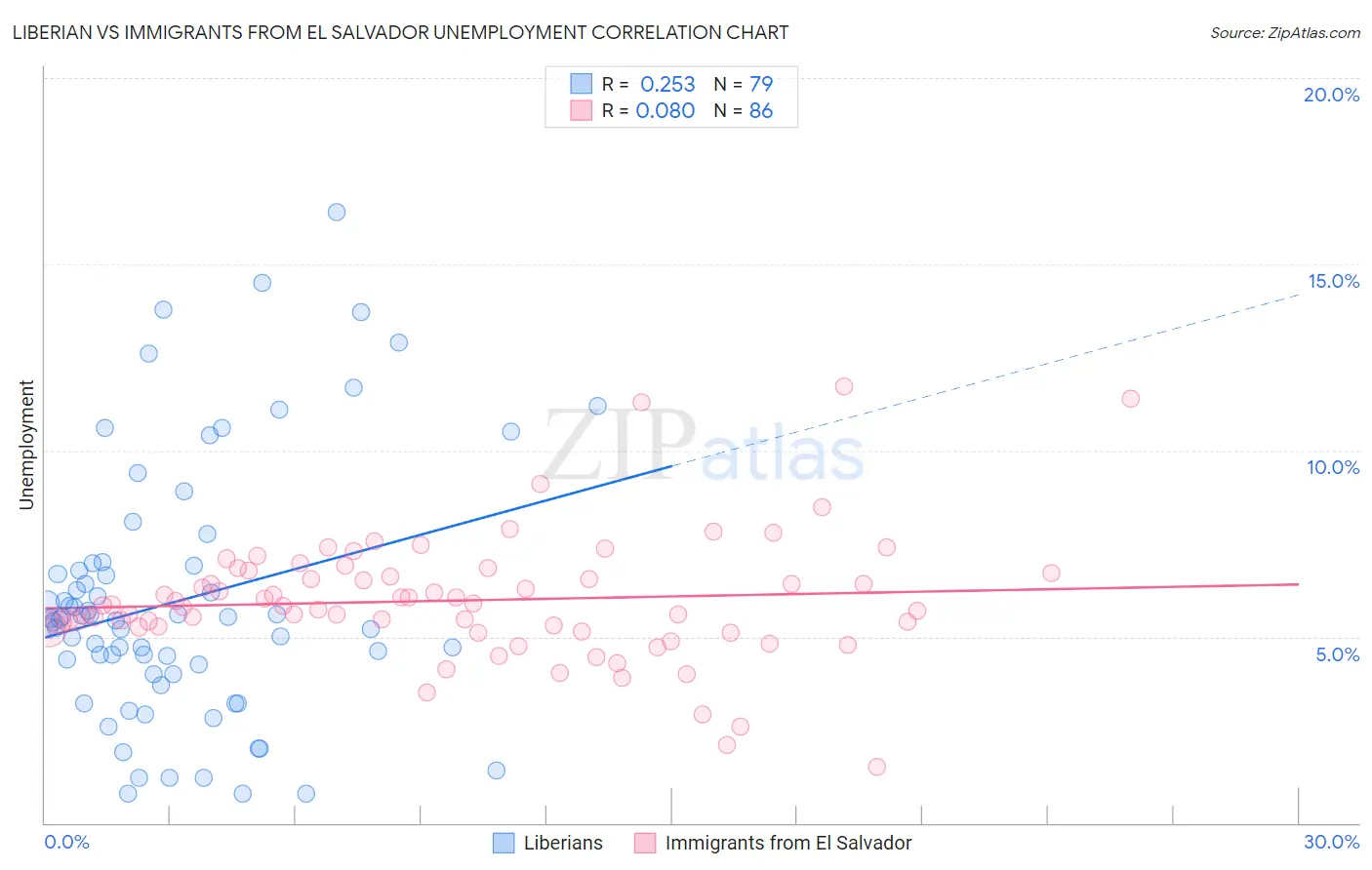 Liberian vs Immigrants from El Salvador Unemployment