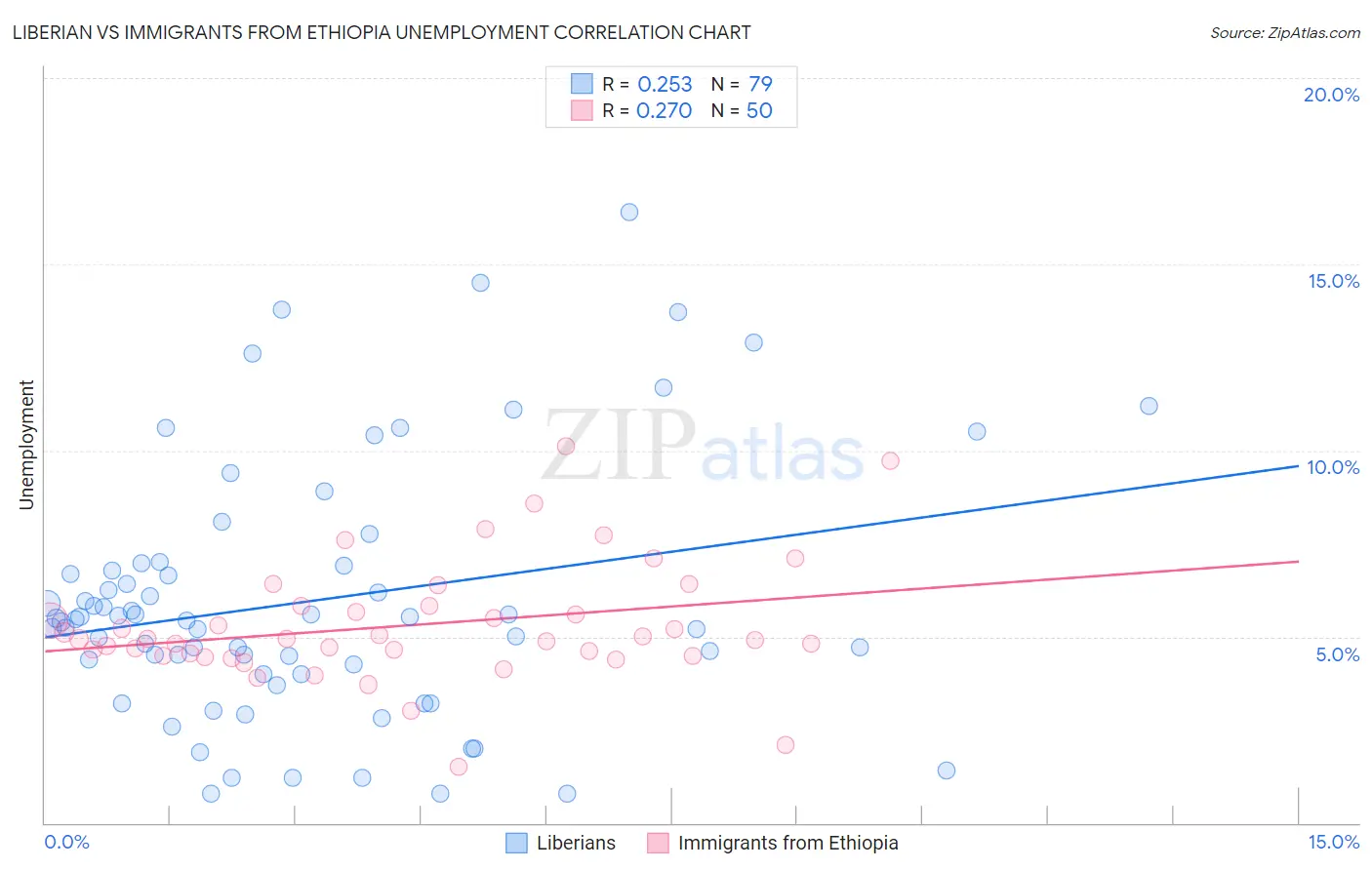 Liberian vs Immigrants from Ethiopia Unemployment