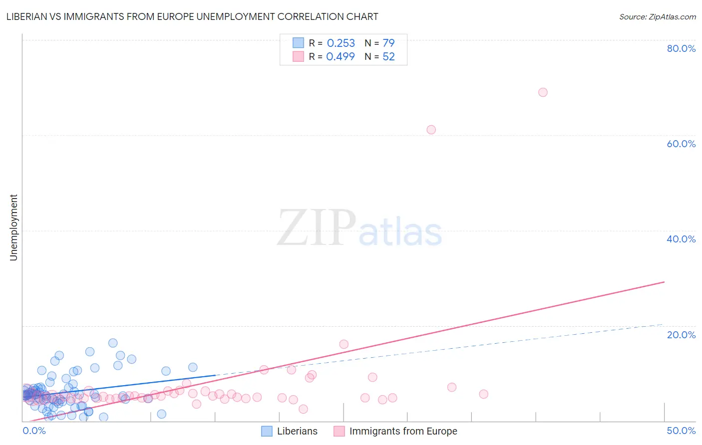 Liberian vs Immigrants from Europe Unemployment