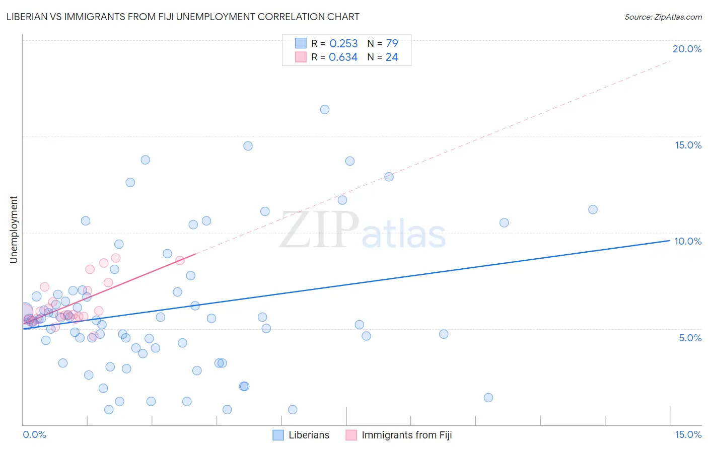 Liberian vs Immigrants from Fiji Unemployment