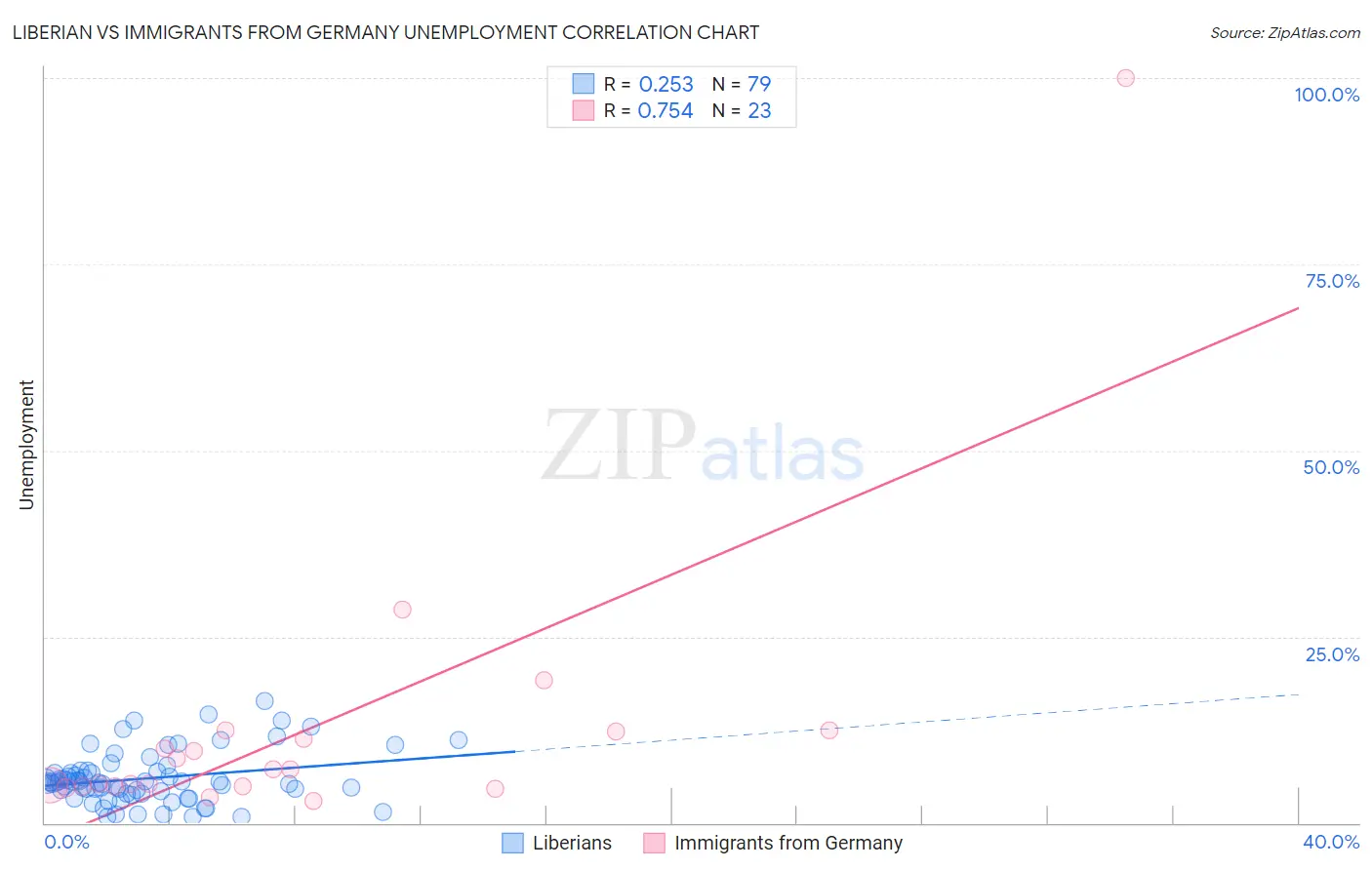 Liberian vs Immigrants from Germany Unemployment