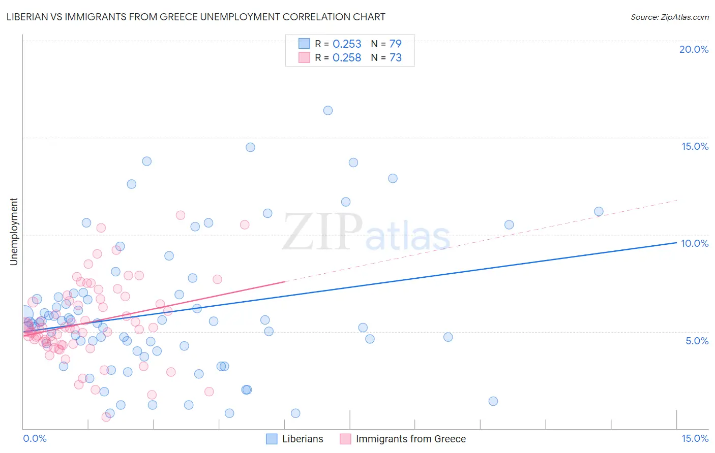 Liberian vs Immigrants from Greece Unemployment