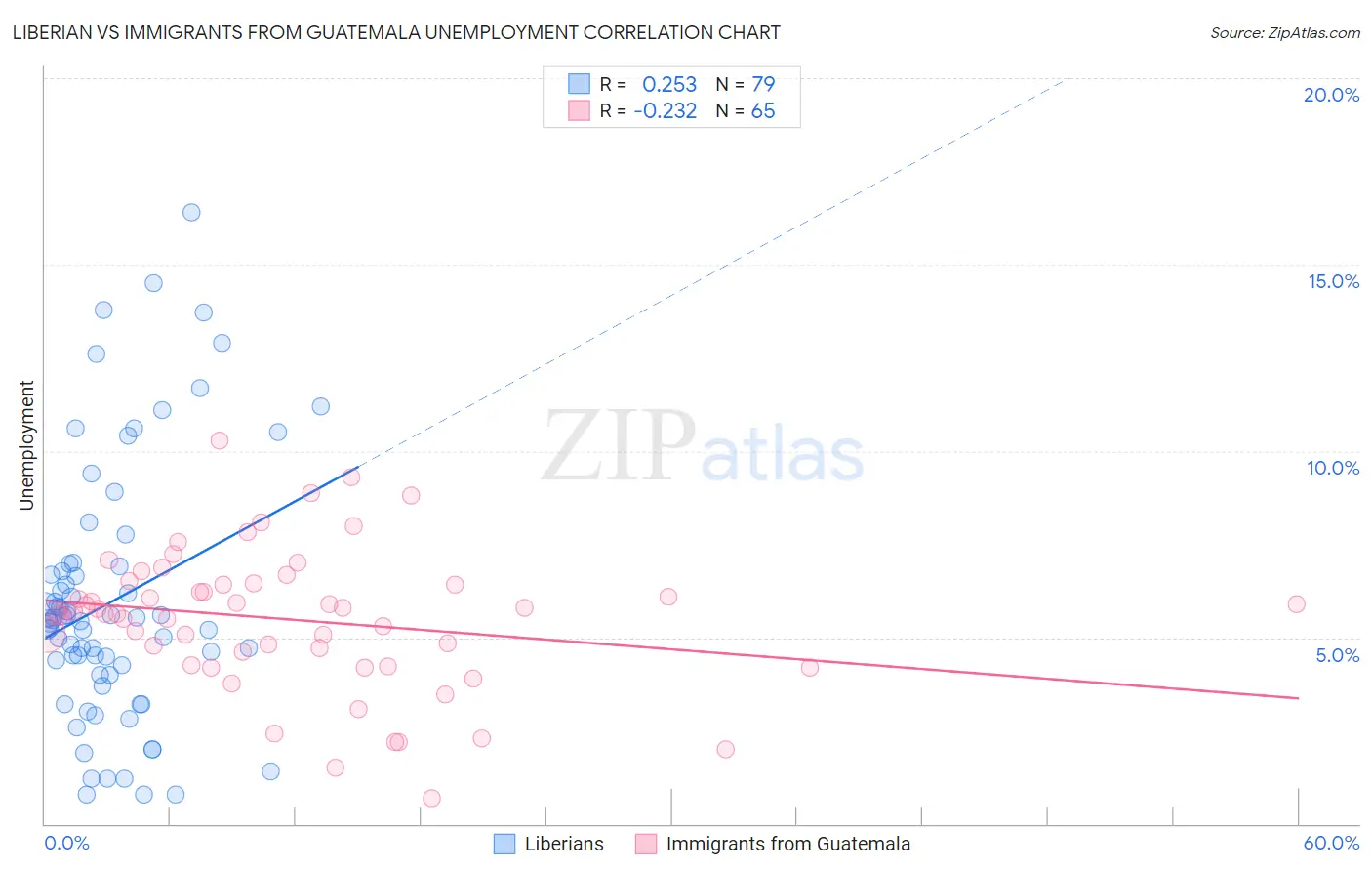 Liberian vs Immigrants from Guatemala Unemployment