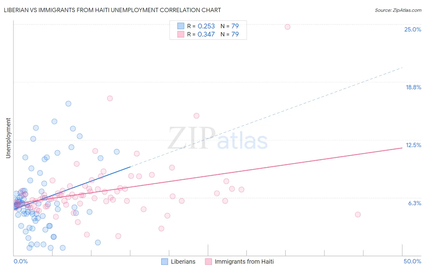 Liberian vs Immigrants from Haiti Unemployment