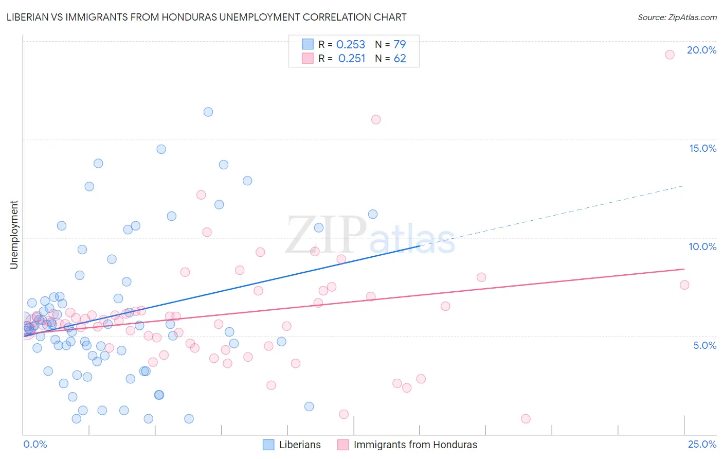 Liberian vs Immigrants from Honduras Unemployment