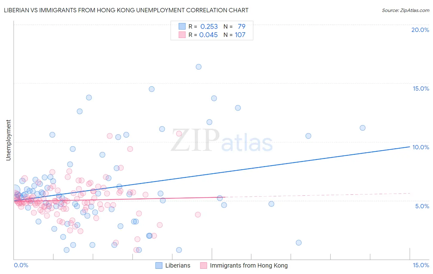 Liberian vs Immigrants from Hong Kong Unemployment