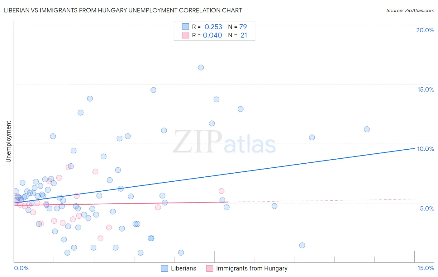 Liberian vs Immigrants from Hungary Unemployment
