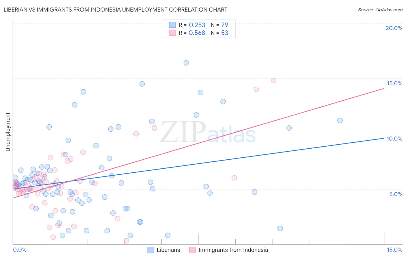 Liberian vs Immigrants from Indonesia Unemployment