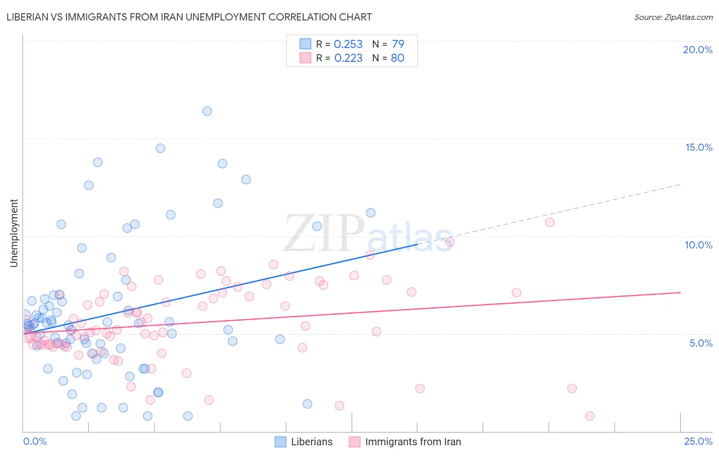 Liberian vs Immigrants from Iran Unemployment