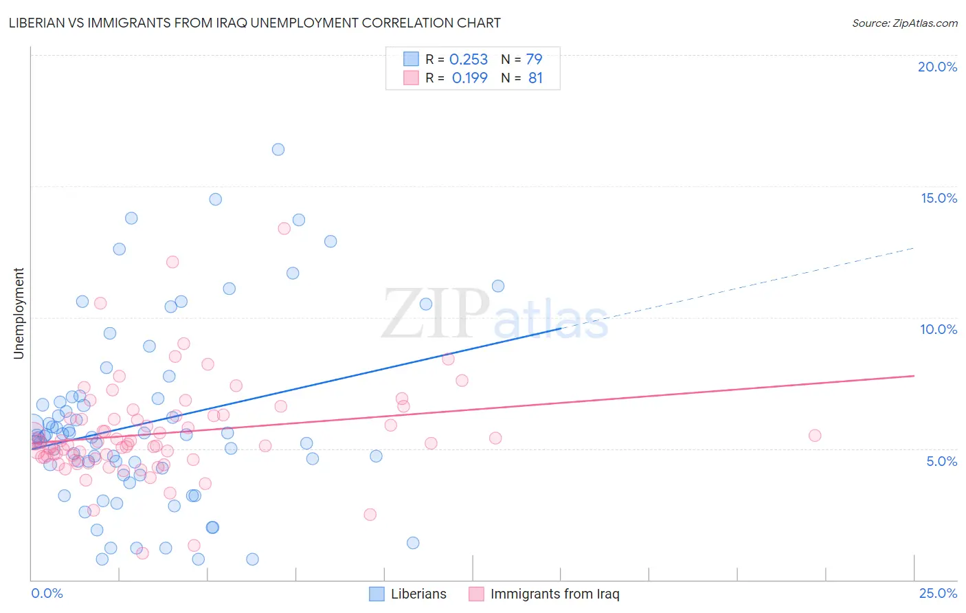 Liberian vs Immigrants from Iraq Unemployment