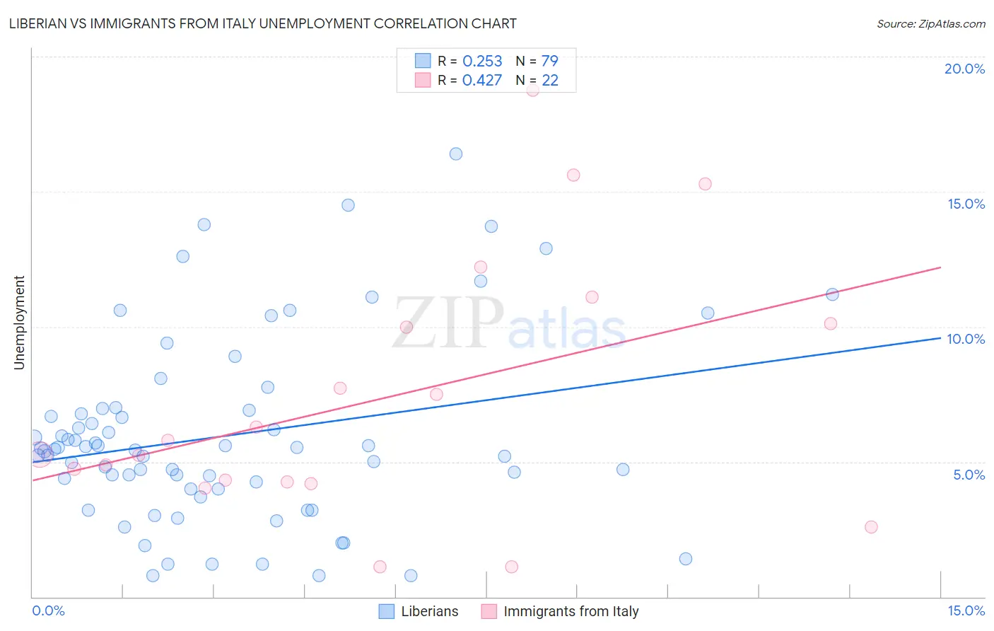 Liberian vs Immigrants from Italy Unemployment