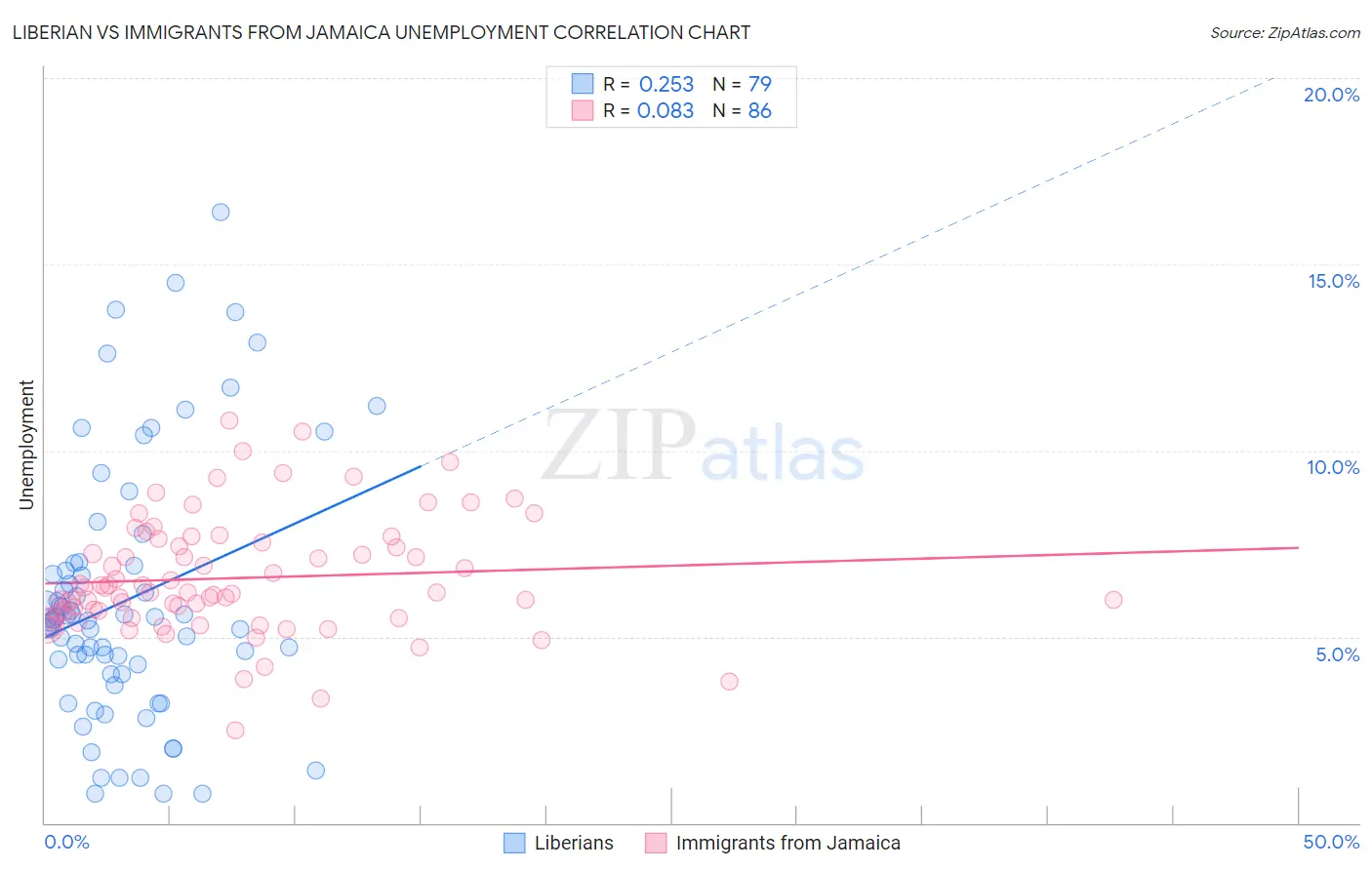 Liberian vs Immigrants from Jamaica Unemployment