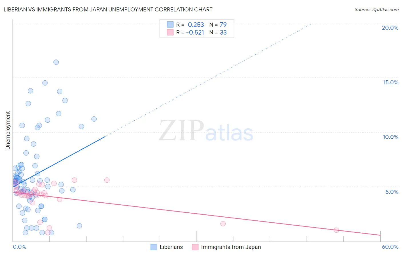 Liberian vs Immigrants from Japan Unemployment
